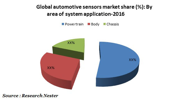 automotive sensors market Graph